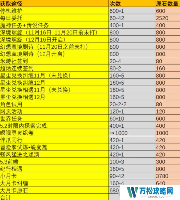 原神5.2版本原石奖励统计 5.2版本一共有多少原石[多图]图片2